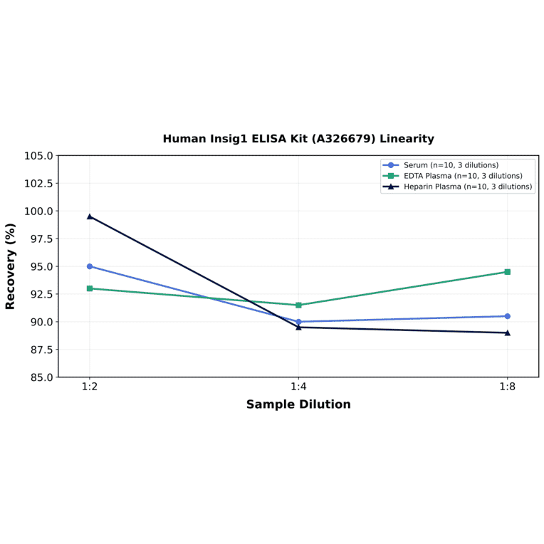 Linearity - Human Insig1 ELISA Kit (A326679) - Antibodies.com