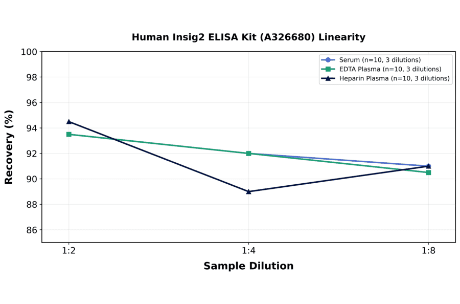 Linearity - Human Insig2 ELISA Kit (A326680) - Antibodies.com