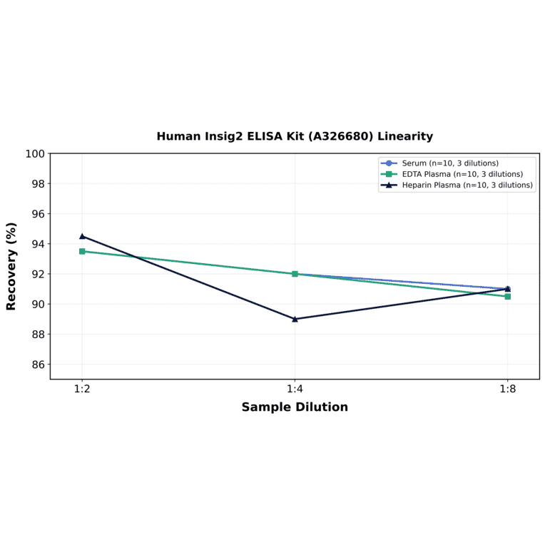 Linearity - Human Insig2 ELISA Kit (A326680) - Antibodies.com