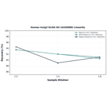 Linearity - Human Insig2 ELISA Kit (A326680) - Antibodies.com