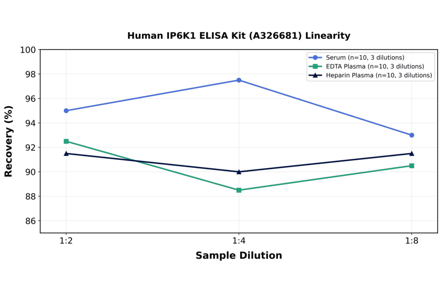 Linearity - Human IP6K1 ELISA Kit (A326681) - Antibodies.com