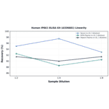 Linearity - Human IP6K1 ELISA Kit (A326681) - Antibodies.com