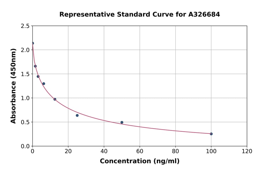 Standard Curve - Rat Serum Indoxyl Sulfate ELISA Kit (A326684) - Antibodies.com