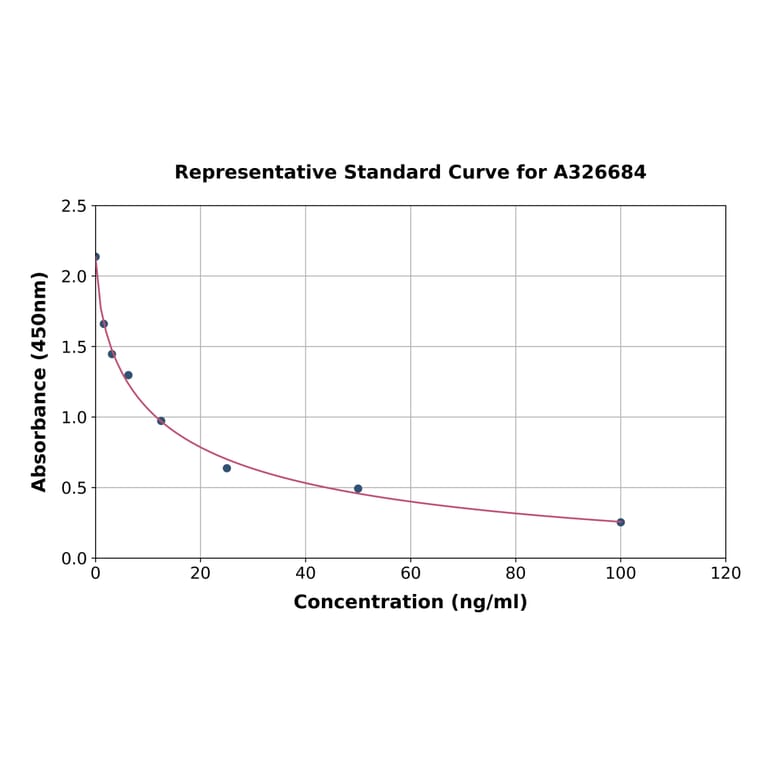 Standard Curve - Rat Serum Indoxyl Sulfate ELISA Kit (A326684) - Antibodies.com