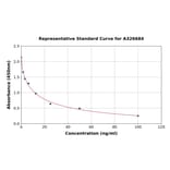 Standard Curve - Rat Serum Indoxyl Sulfate ELISA Kit (A326684) - Antibodies.com