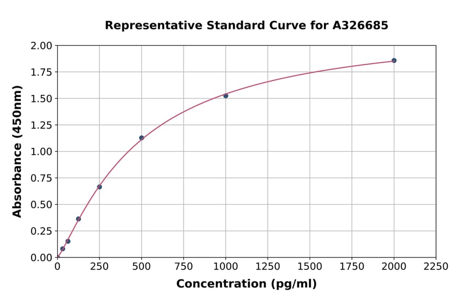Standard Curve - Human ISM2 ELISA Kit (A326685) - Antibodies.com