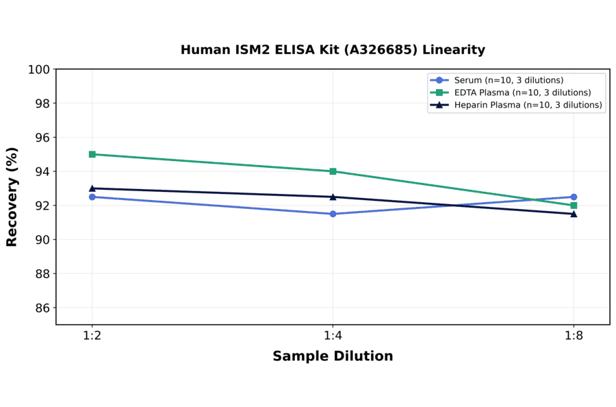 Linearity - Human ISM2 ELISA Kit (A326685) - Antibodies.com