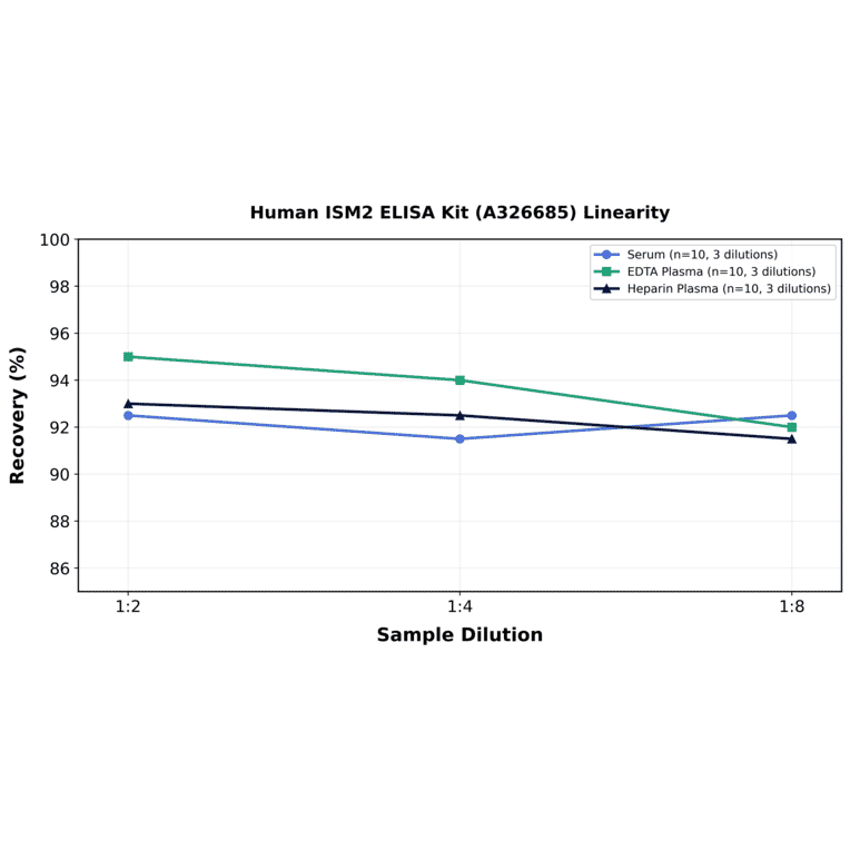 Linearity - Human ISM2 ELISA Kit (A326685) - Antibodies.com