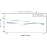 Linearity - Human ISM2 ELISA Kit (A326685) - Antibodies.com