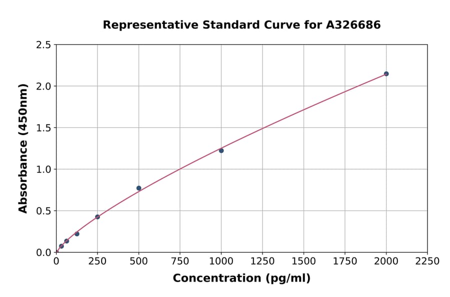 Standard Curve - Rat Integrin alpha V beta 3 ELISA Kit (A326686) - Antibodies.com