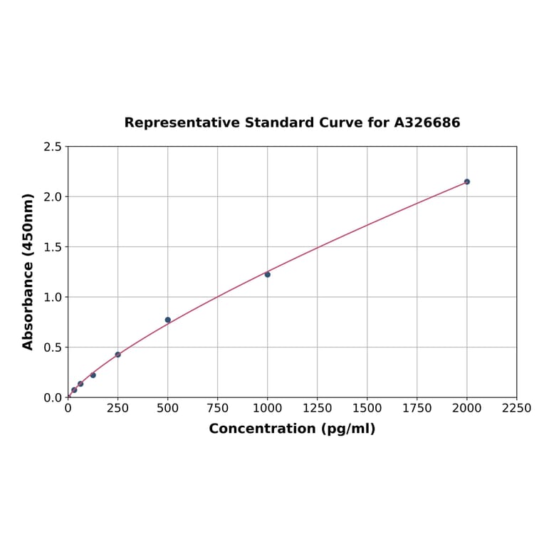 Standard Curve - Rat Integrin alpha V beta 3 ELISA Kit (A326686) - Antibodies.com
