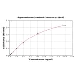 Standard Curve - Rat CD41 ELISA Kit (A326687) - Antibodies.com