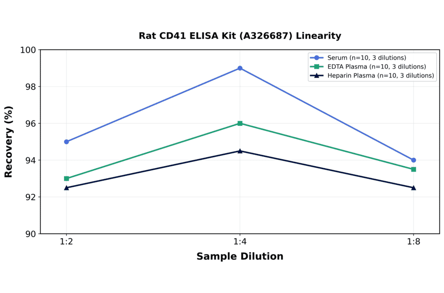Linearity - Rat CD41 ELISA Kit (A326687) - Antibodies.com