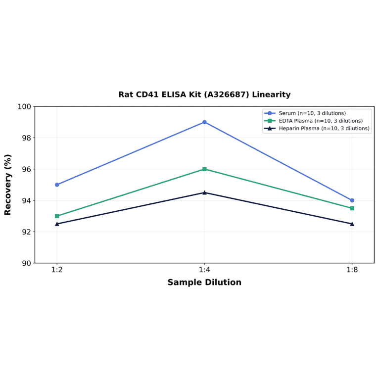 Linearity - Rat CD41 ELISA Kit (A326687) - Antibodies.com