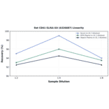 Linearity - Rat CD41 ELISA Kit (A326687) - Antibodies.com
