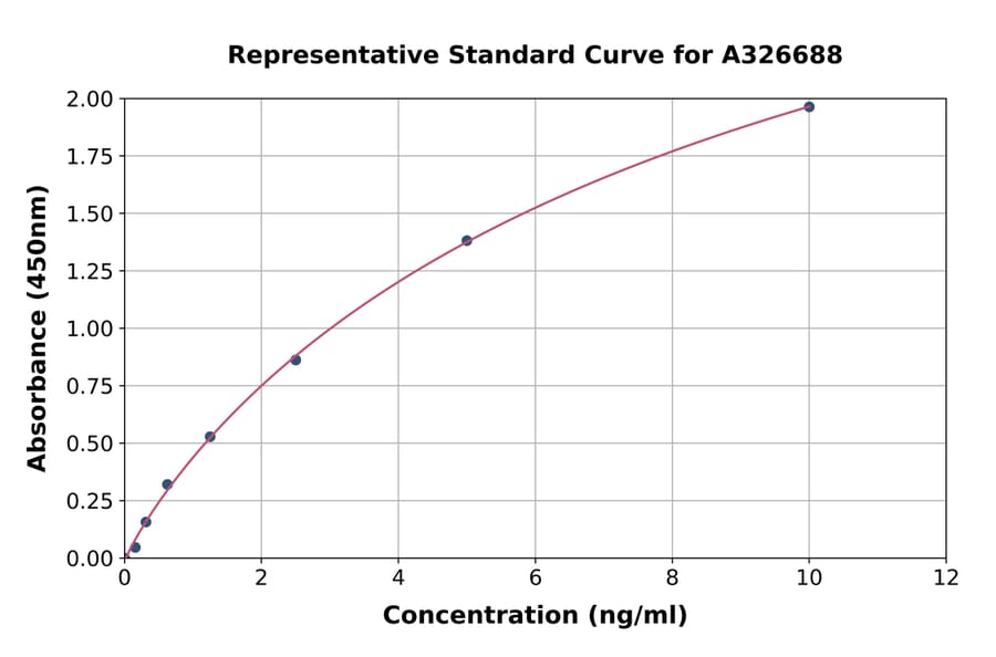 Standard Curve - Rat CD51 ELISA Kit (A326688) - Antibodies.com