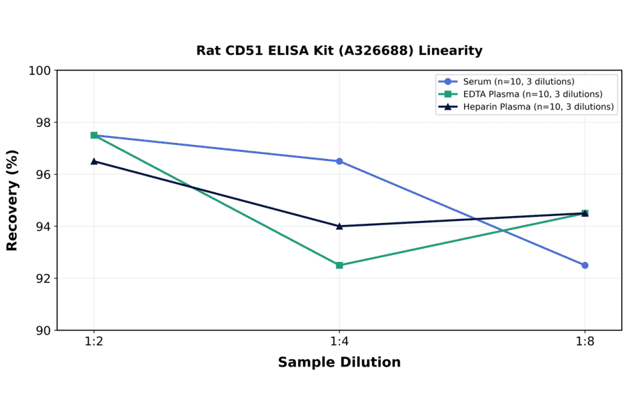 Linearity - Rat CD51 ELISA Kit (A326688) - Antibodies.com