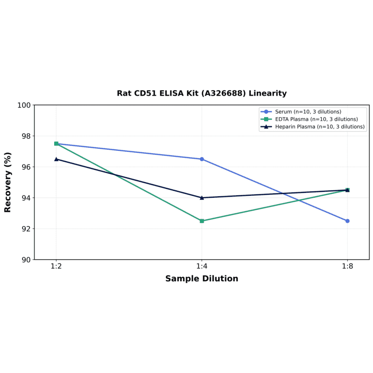 Linearity - Rat CD51 ELISA Kit (A326688) - Antibodies.com