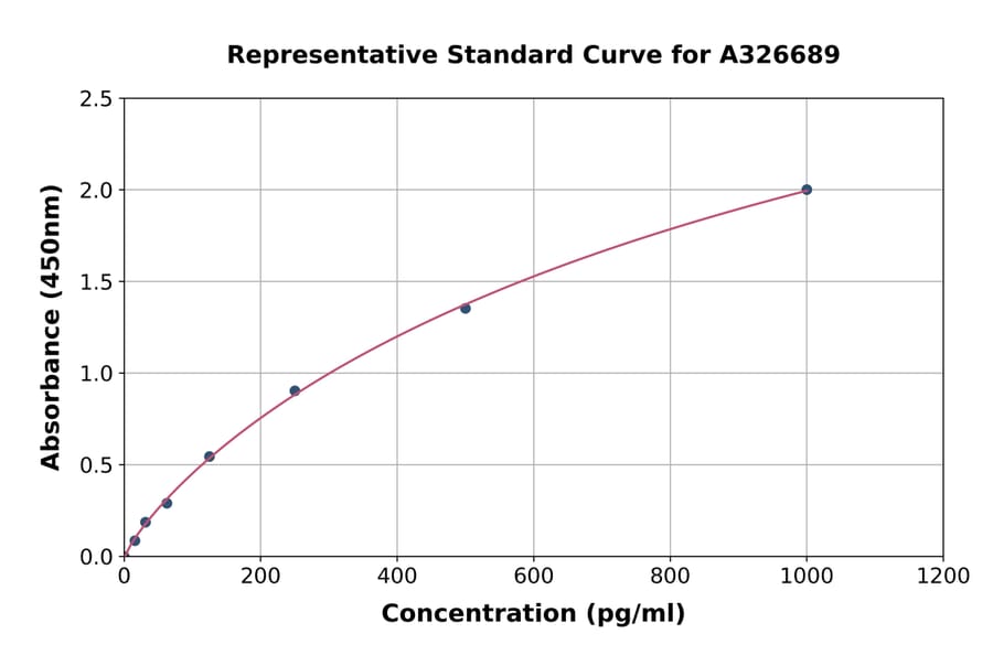 Standard Curve - Rat Integrin beta 1 ELISA Kit (A326689) - Antibodies.com