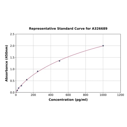 Standard Curve - Rat Integrin beta 1 ELISA Kit (A326689) - Antibodies.com