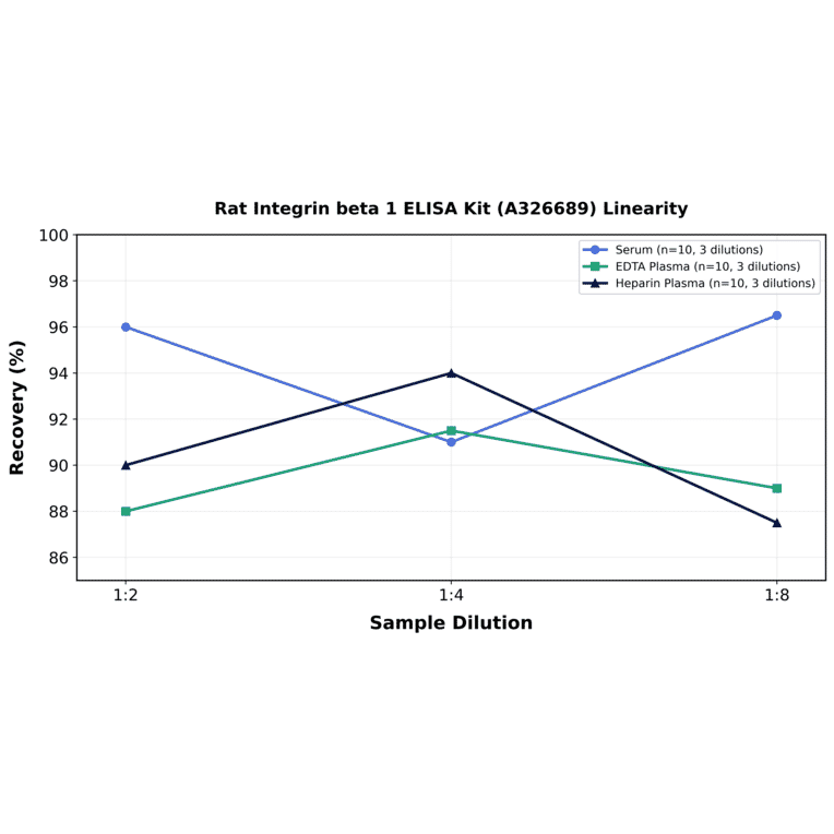 Linearity - Rat Integrin beta 1 ELISA Kit (A326689) - Antibodies.com