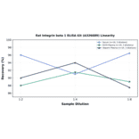 Linearity - Rat Integrin beta 1 ELISA Kit (A326689) - Antibodies.com