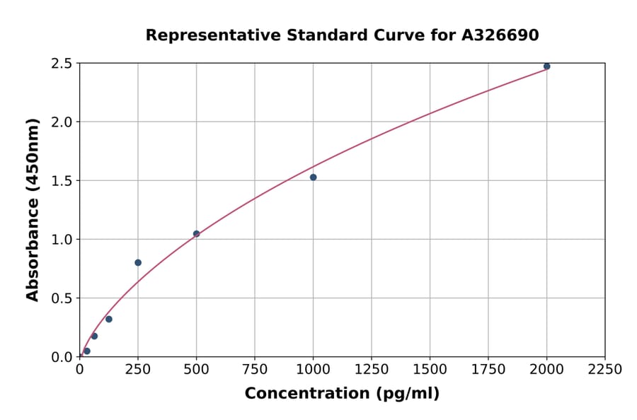Standard Curve - Human Integrin beta 4 ELISA Kit (A326690) - Antibodies.com