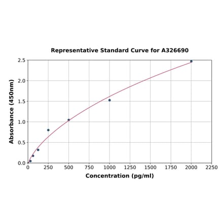 Standard Curve - Human Integrin beta 4 ELISA Kit (A326690) - Antibodies.com