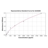 Standard Curve - Human Integrin beta 4 ELISA Kit (A326690) - Antibodies.com