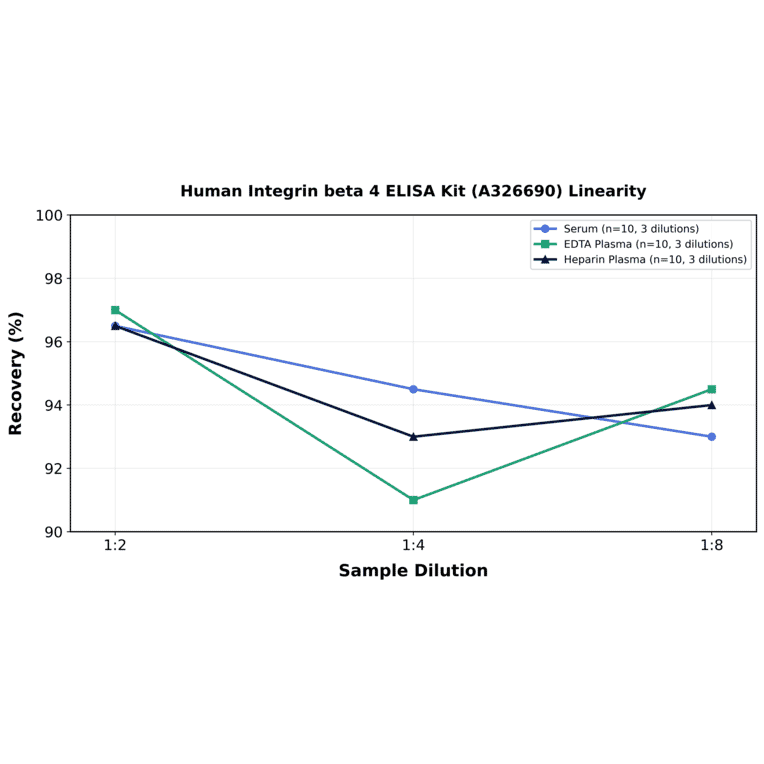Linearity - Human Integrin beta 4 ELISA Kit (A326690) - Antibodies.com