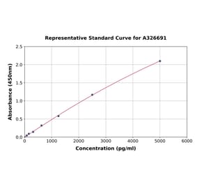 Standard Curve - Mouse JAK2 ELISA Kit (A326691) - Antibodies.com