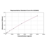 Standard Curve - Mouse JAK2 ELISA Kit (A326691) - Antibodies.com