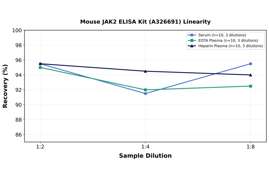 Linearity - Mouse JAK2 ELISA Kit (A326691) - Antibodies.com