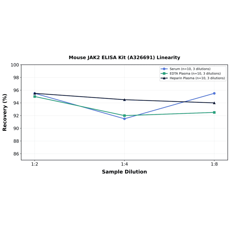 Linearity - Mouse JAK2 ELISA Kit (A326691) - Antibodies.com