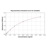 Standard Curve - Human Kappa Light Chain ELISA Kit (A326692) - Antibodies.com