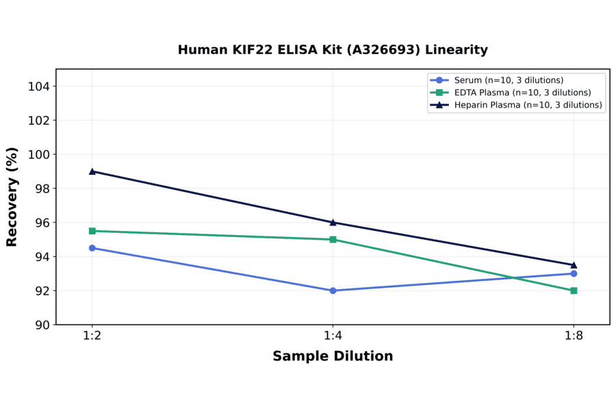 Linearity - Human KIF22 ELISA Kit (A326693) - Antibodies.com