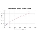 Standard Curve - Monkey Klotho ELISA Kit (A326694) - Antibodies.com