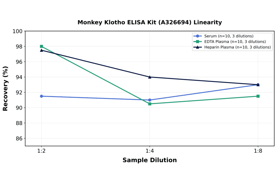 Linearity - Monkey Klotho ELISA Kit (A326694) - Antibodies.com