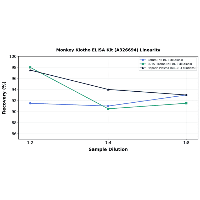 Linearity - Monkey Klotho ELISA Kit (A326694) - Antibodies.com