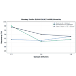 Linearity - Monkey Klotho ELISA Kit (A326694) - Antibodies.com