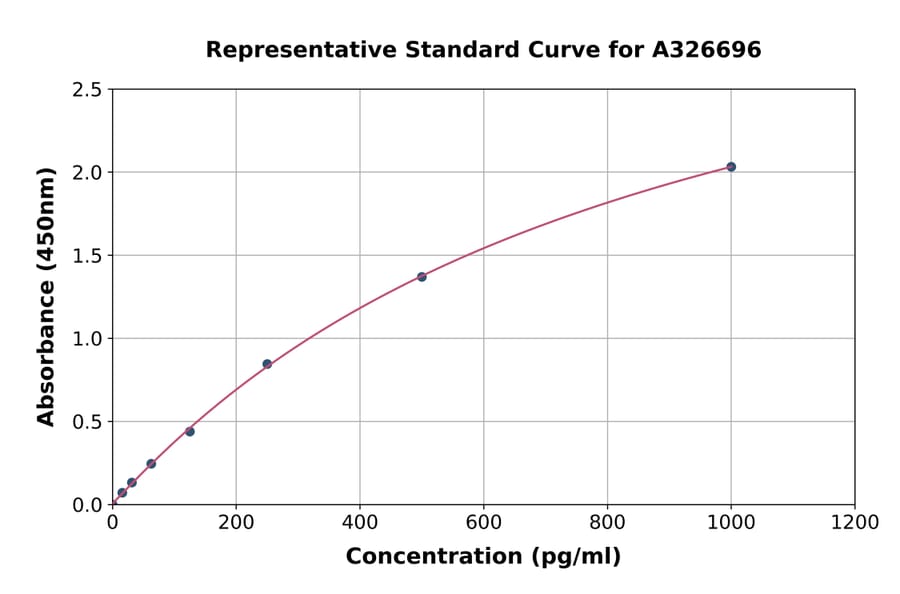 Standard Curve - Mouse KRT10 ELISA Kit (A326696) - Antibodies.com