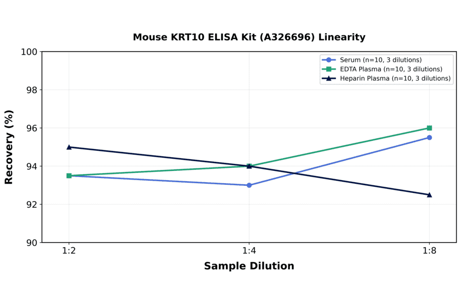 Linearity - Mouse KRT10 ELISA Kit (A326696) - Antibodies.com