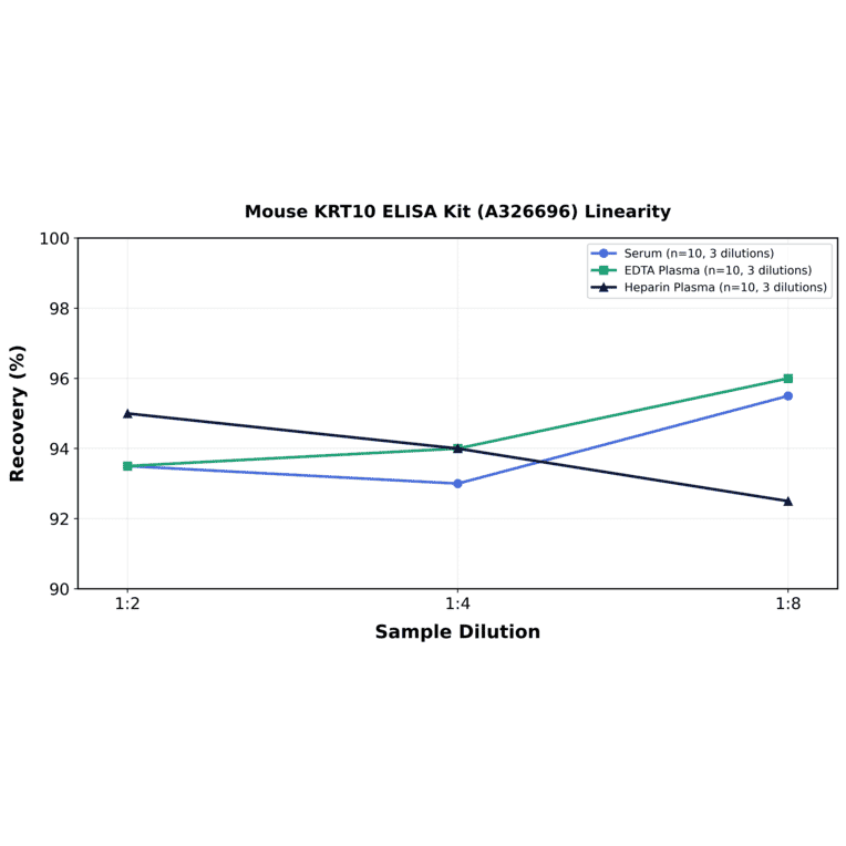 Linearity - Mouse KRT10 ELISA Kit (A326696) - Antibodies.com