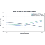 Linearity - Mouse KRT10 ELISA Kit (A326696) - Antibodies.com