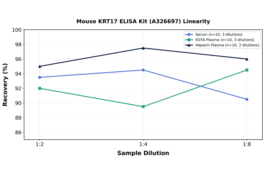 Linearity - Mouse KRT17 ELISA Kit (A326697) - Antibodies.com