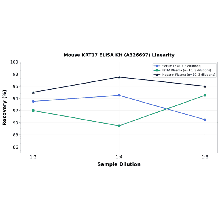 Linearity - Mouse KRT17 ELISA Kit (A326697) - Antibodies.com
