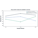 Linearity - Mouse KRT17 ELISA Kit (A326697) - Antibodies.com