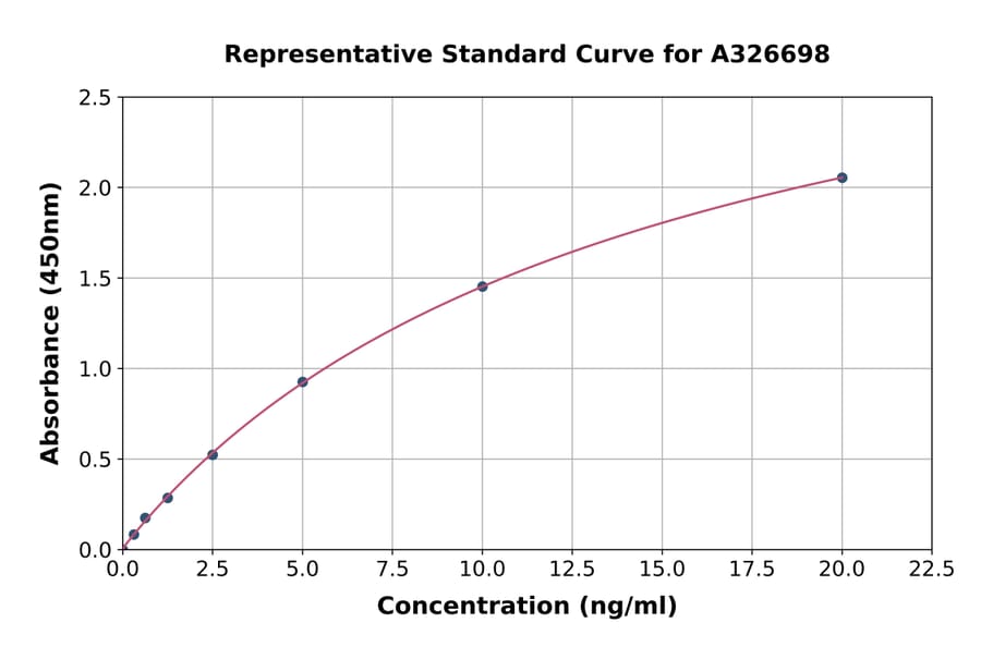 Standard Curve - Human Cytokeratin 5 ELISA Kit (A326698) - Antibodies.com