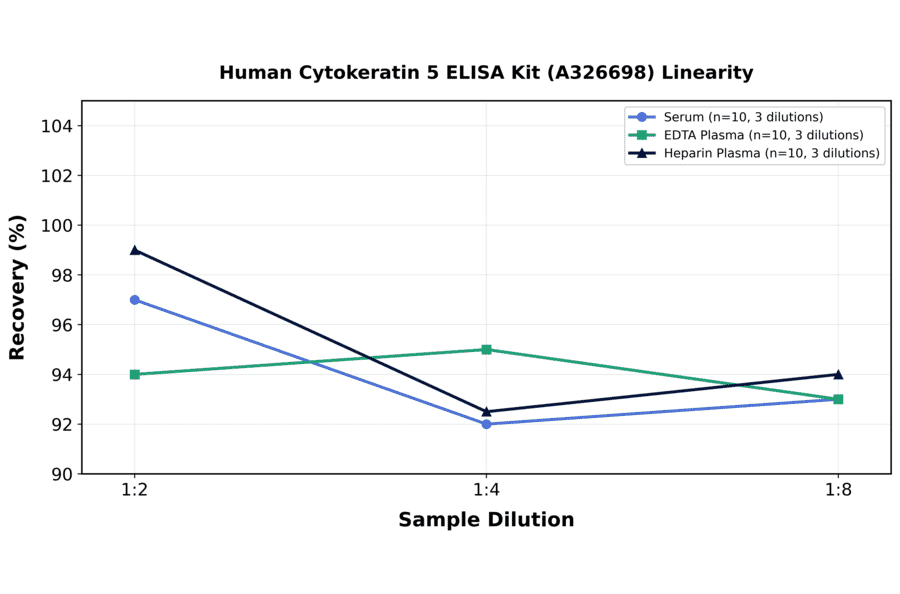 Linearity - Human Cytokeratin 5 ELISA Kit (A326698) - Antibodies.com