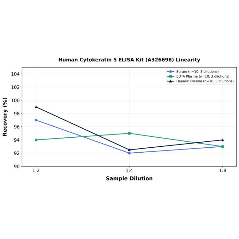 Linearity - Human Cytokeratin 5 ELISA Kit (A326698) - Antibodies.com